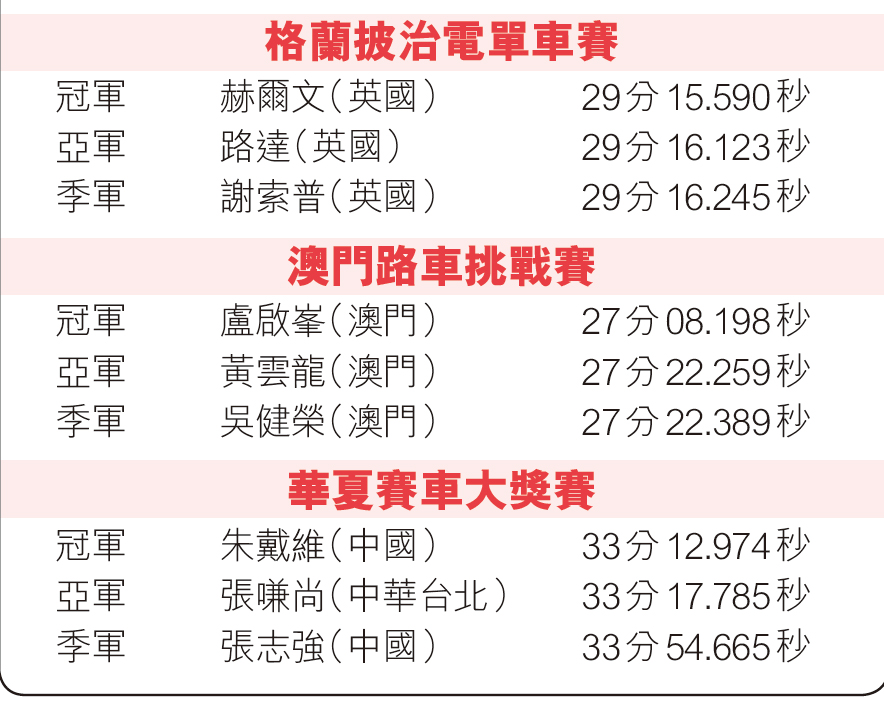 第63屆澳門大賽車賽果