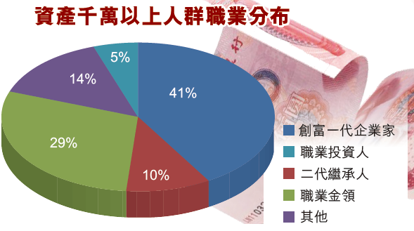 中國日產400千萬富豪