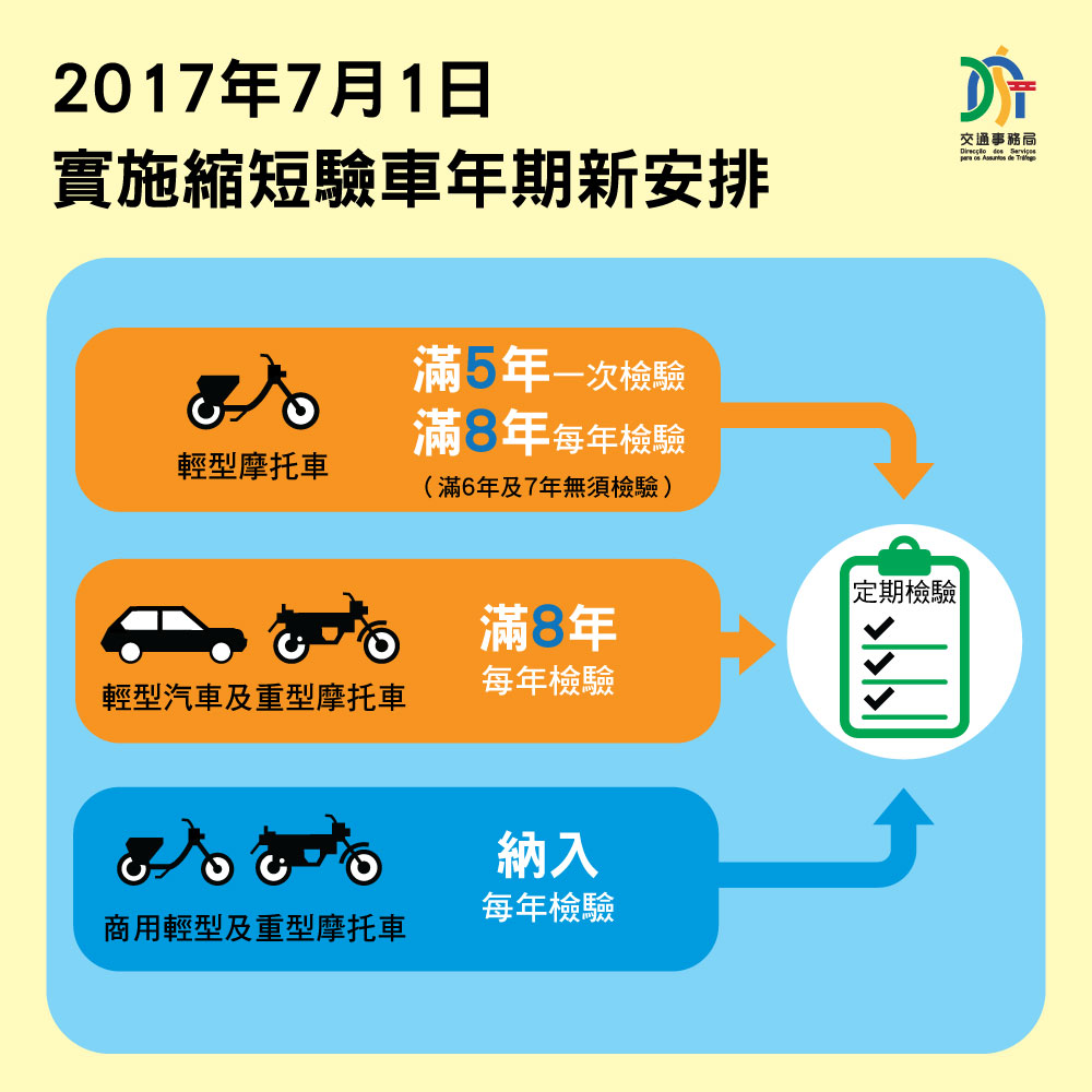 縮短驗車年期7月起實施