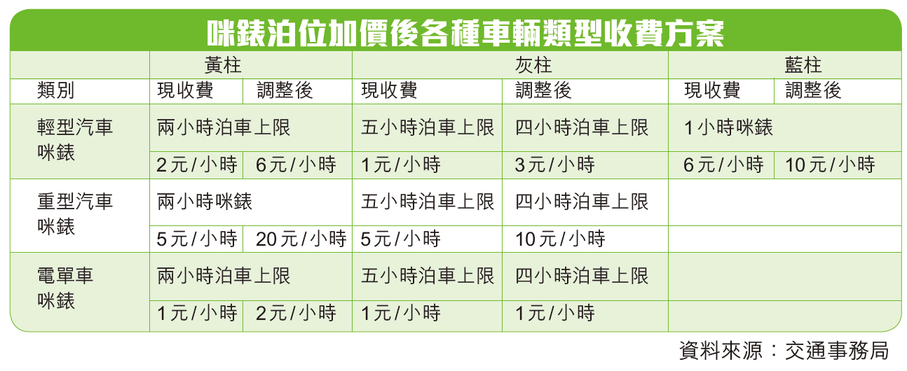 料明年3月全澳完成收費調整