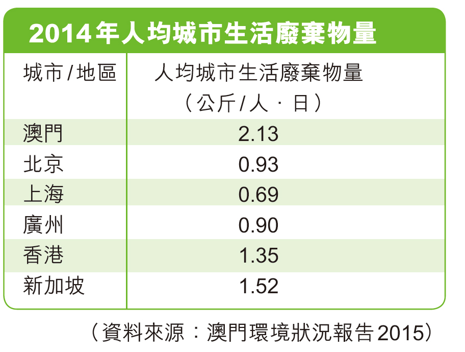 去年增長11.3%資源回收利用低