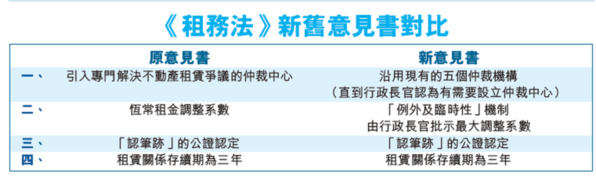 租金將不跌反升