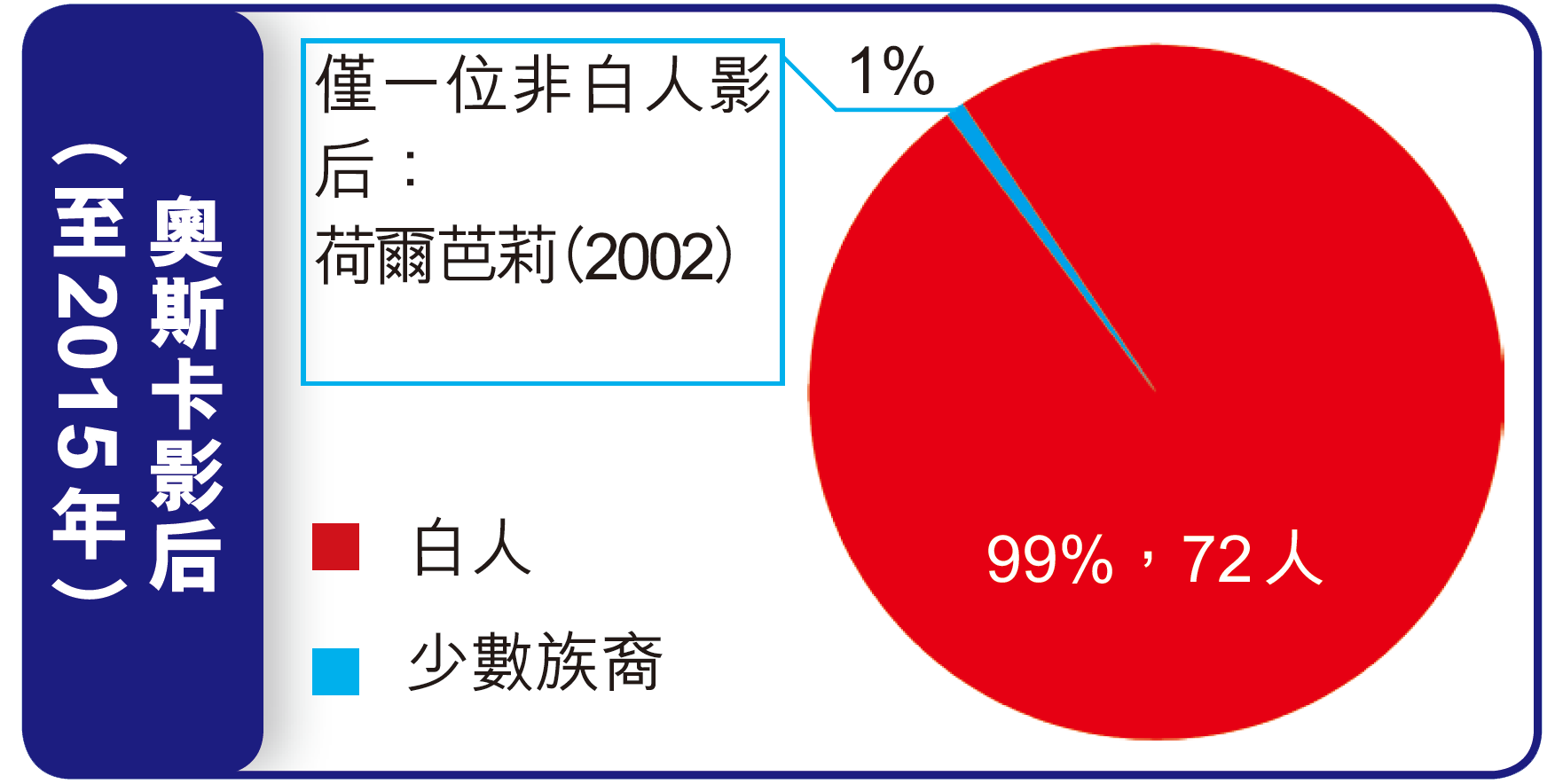 黑人再度無緣小金人