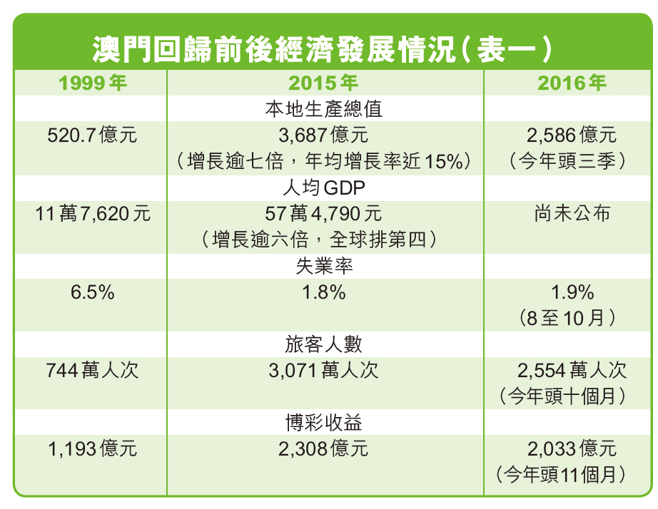 續寫澳門新輝煌