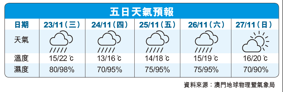 周日回溫別陰雨迎陽光