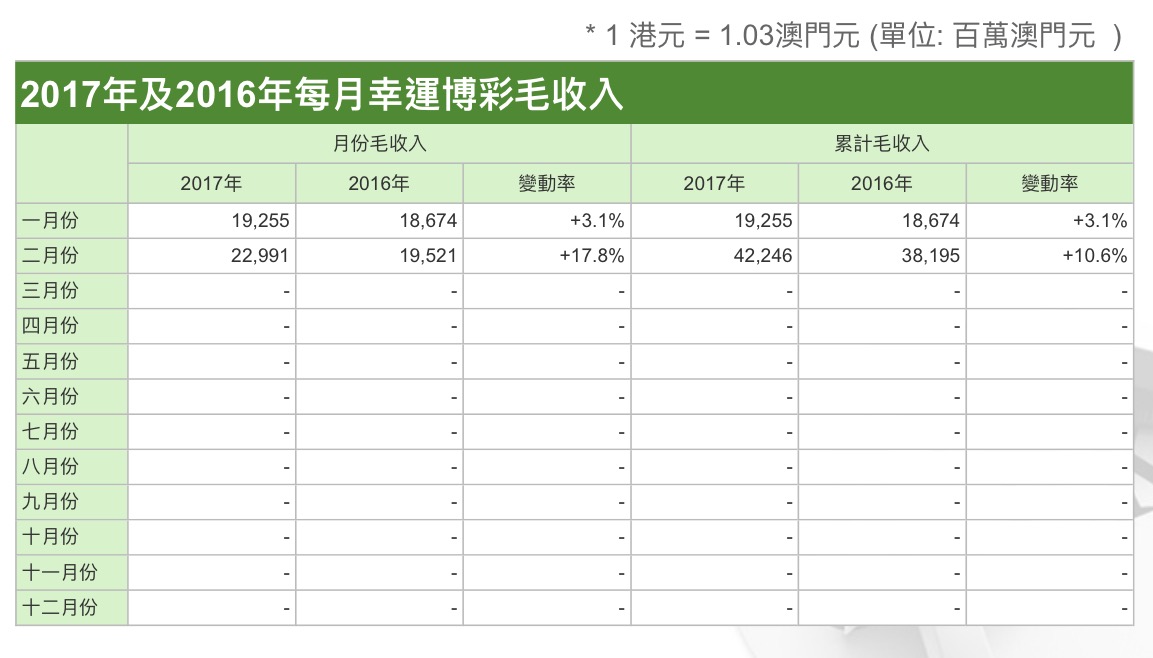 2月賭收229.9億元按年升17.8%