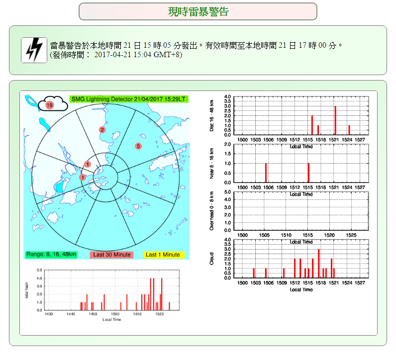 雷暴警告現正生效