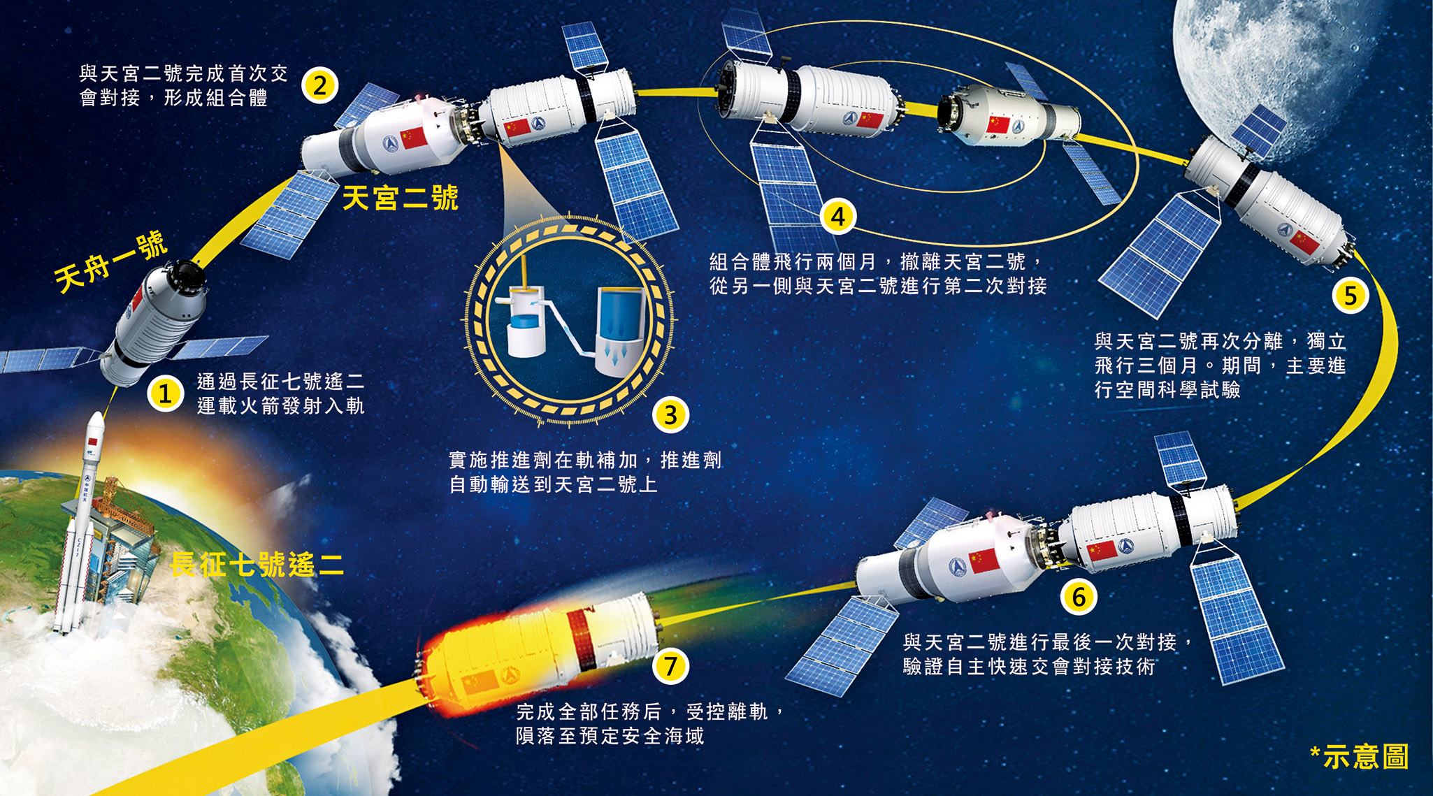 「天舟一號」發射升空