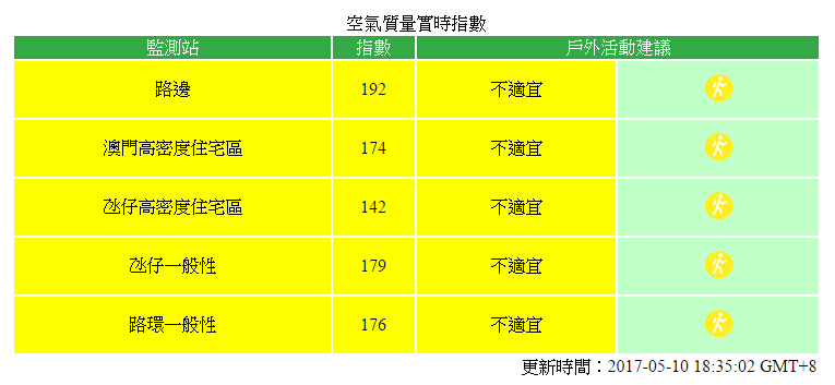 今晚至明日空氣質量不良