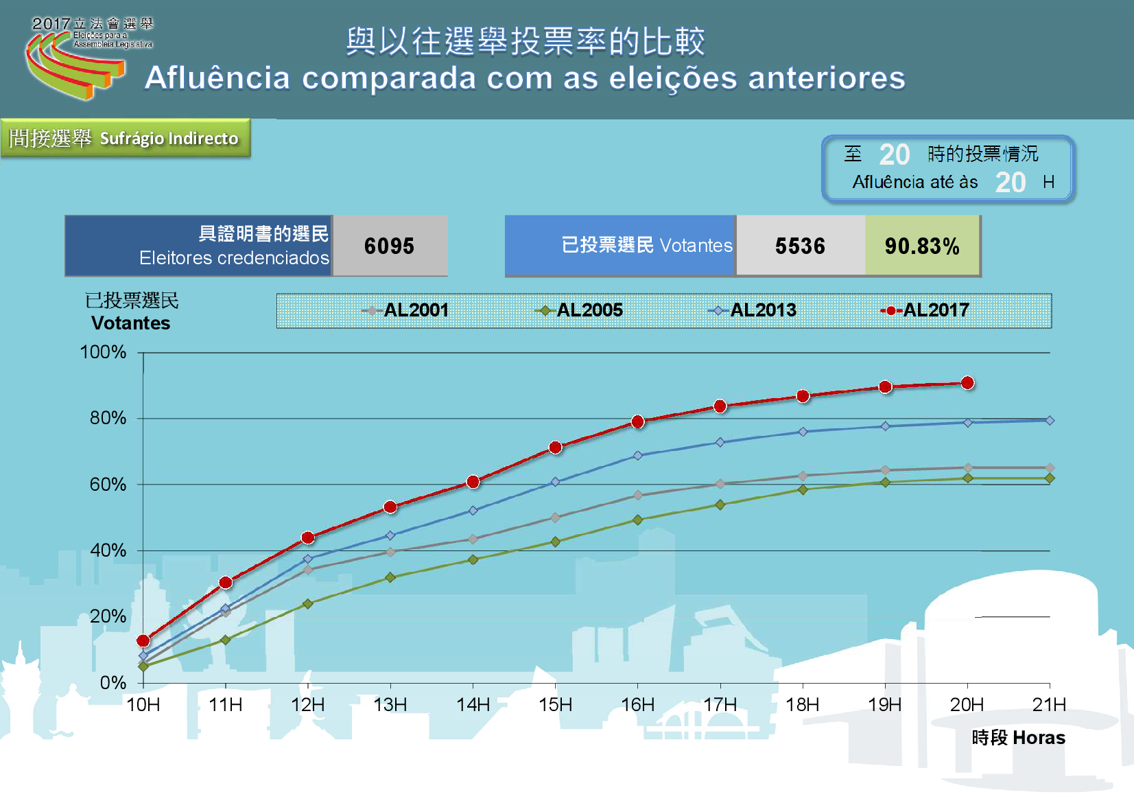 投票率達55%