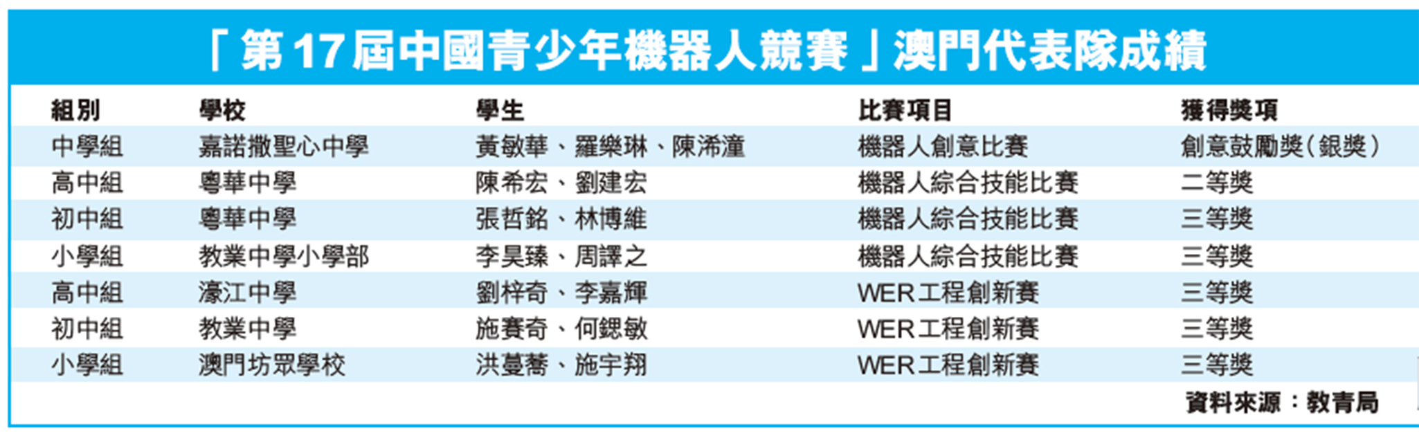 逾9,000支隊伍較高下 澳門代表隊奪七獎