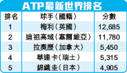 梅利挫迪祖首奪ATP冠軍