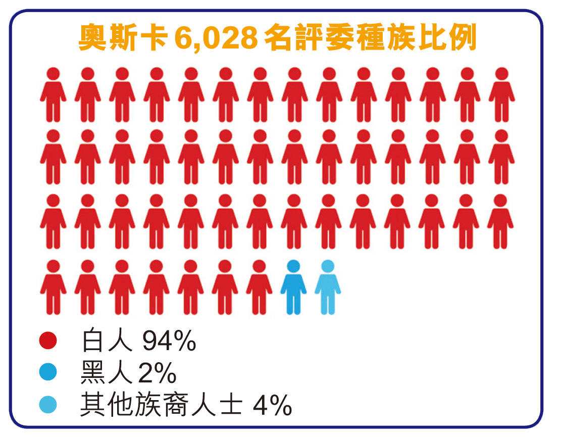 黑人再度無緣小金人