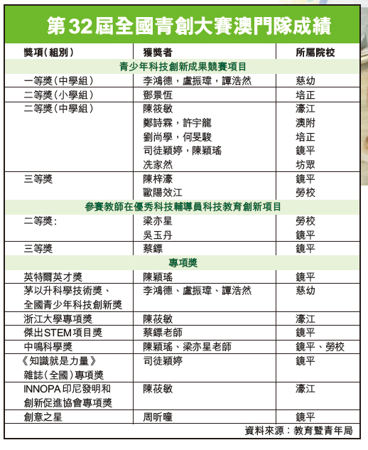 澳生大豐收攬68項獎