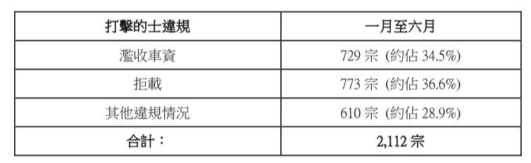 上半年的士違規逾2,000宗