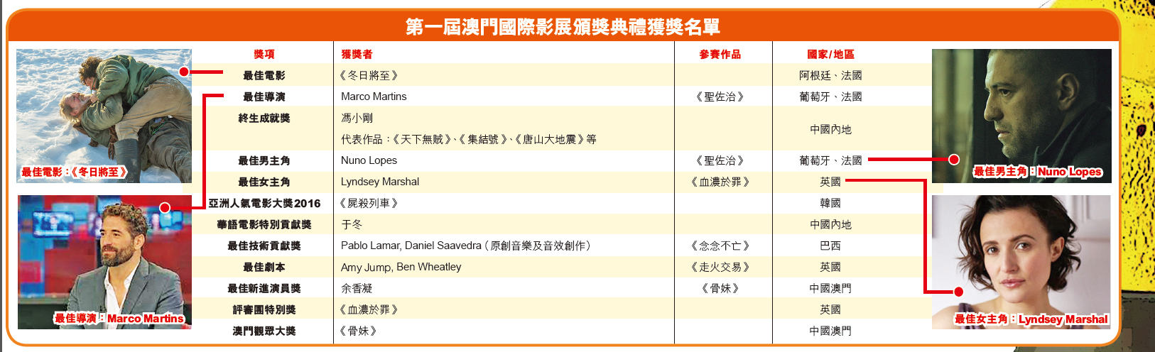 第一次 影帝影后誕濠江