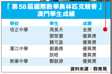 國際奧林匹克勇奪一金五優