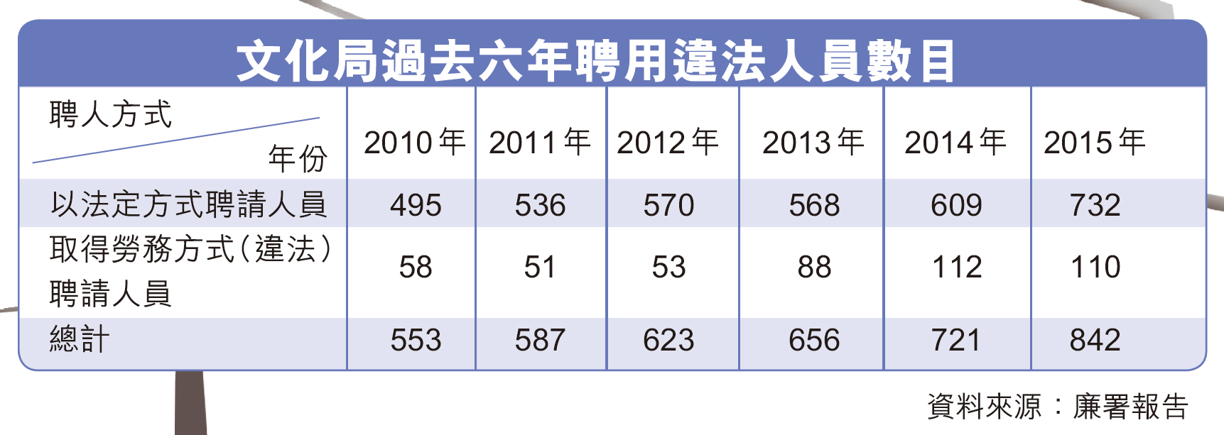 譚司亮劍 所有部門30日交報告