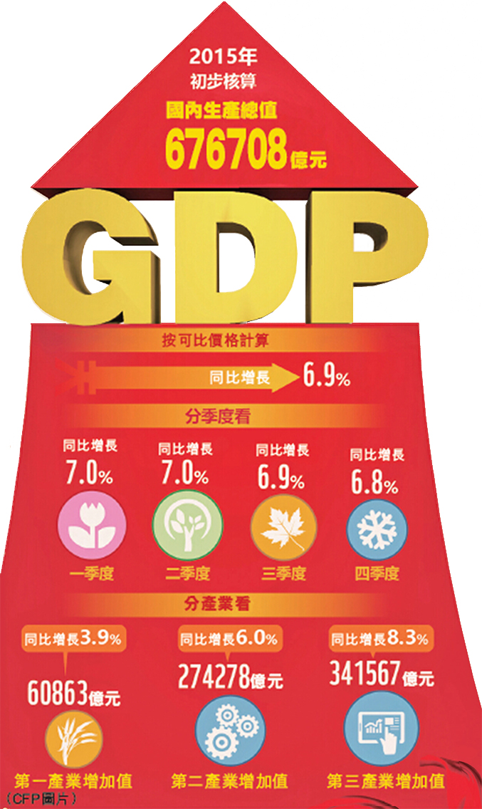 GDP增長「保七」失敗