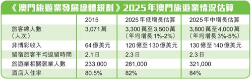 料2025年旅客達4,000萬人次