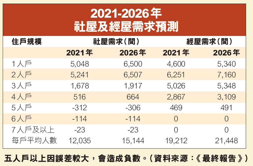 社屋一至二人戶 經屋二人戶