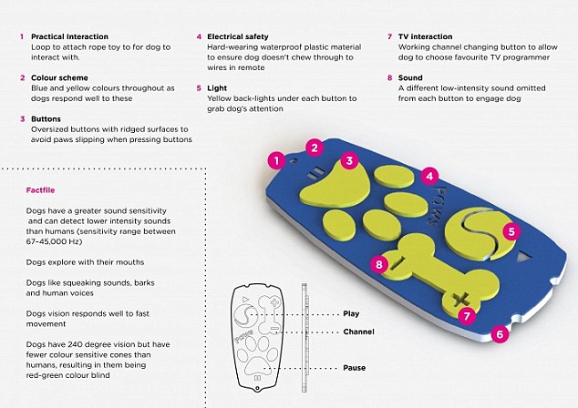 英公司開發狗狗專用電視遙控器