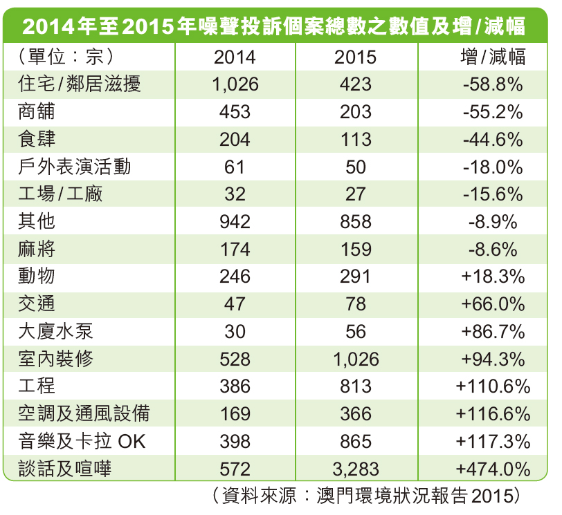 去年投訴個案較前年增63.5%