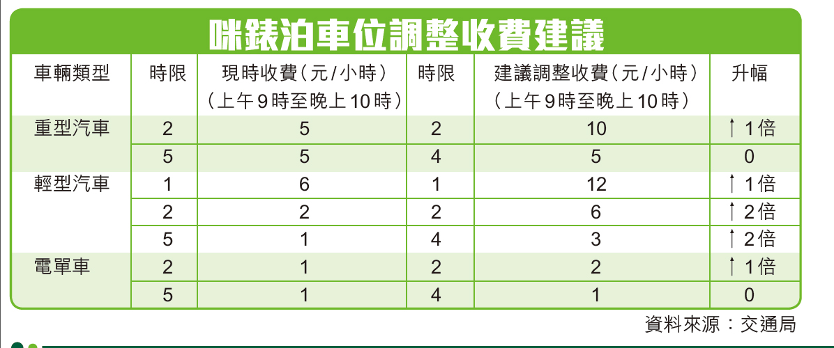 私家車加幅約兩倍