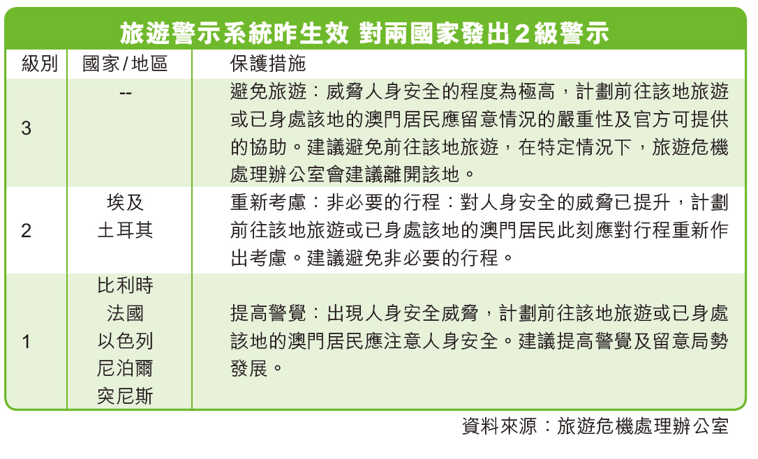 對兩國家發二級旅遊警示