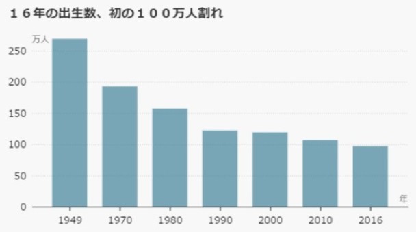 日本出生人口創新低