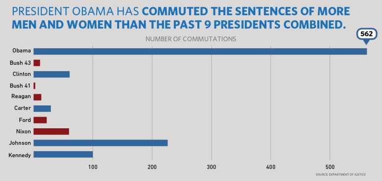 奧巴馬為214名毒犯減刑