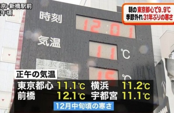 東京得9.9度 破31年最低溫