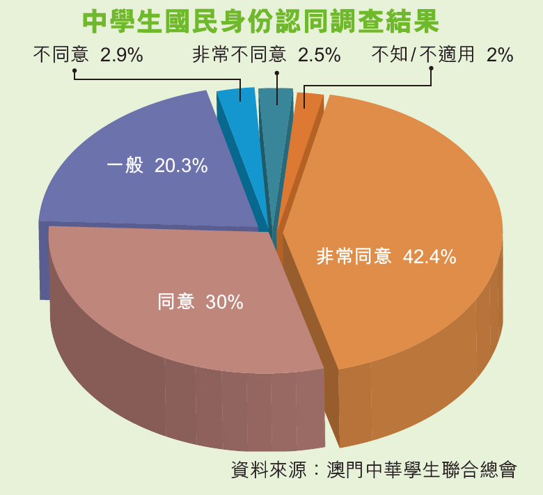 逾72%認同是「中國人」