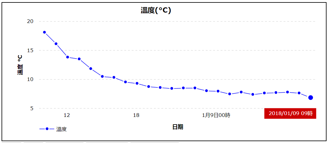 ​本澳錄得入冬以來最低6.7℃