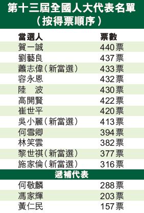 票王賀一誠 四新人當選