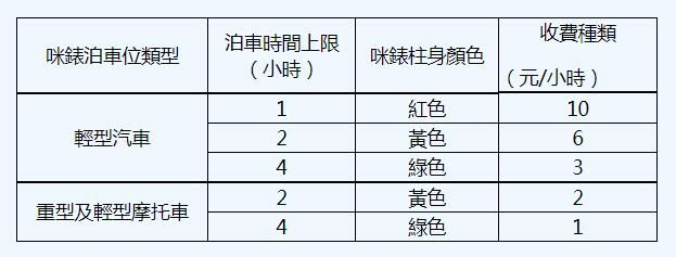 私家車每小時三至十元