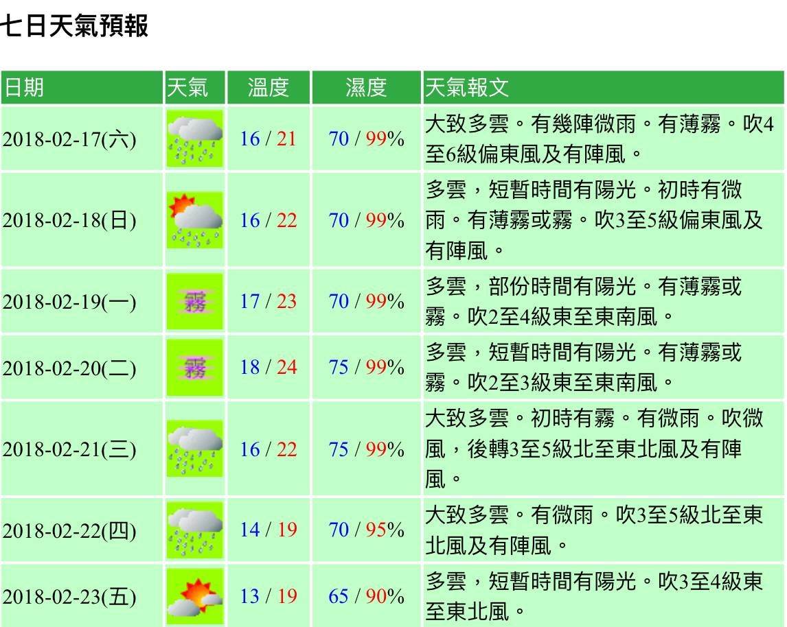 下周中後期轉涼最低13℃