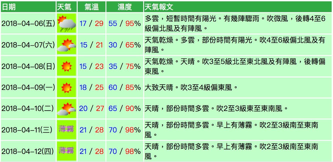 料明天氣溫降至15℃