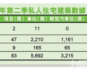 五酒店在建可供2,976間客房