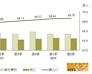 全澳人口增至68.7萬