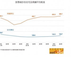 中區鋪租按季漲3.5%領跑