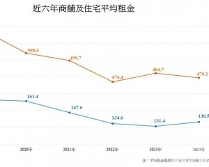 住宅租金按年升3.9%