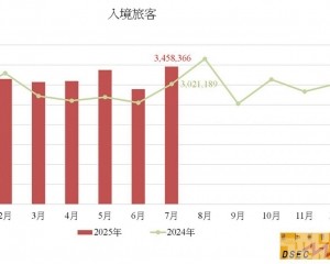 國際旅客17.8萬按年增2.8%