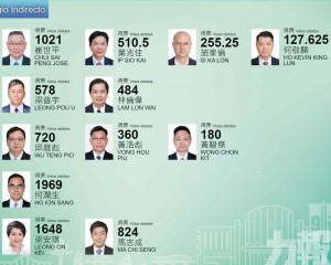 間選投票率超八成八