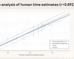 AI可將工作任務時間縮短約80%