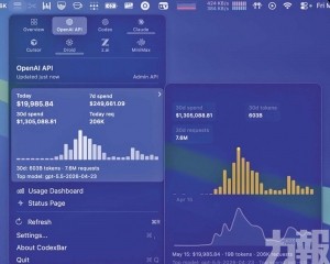 OpenAI API帳單飆破130萬美元