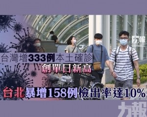 台北暴增158例檢出率達10%
