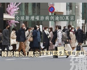 韓新增8.1萬宗 專家料秋季為爆疫高峰