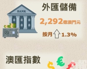 4月外匯儲備按月升1.3%