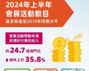 基本恢復至2019年同期水平